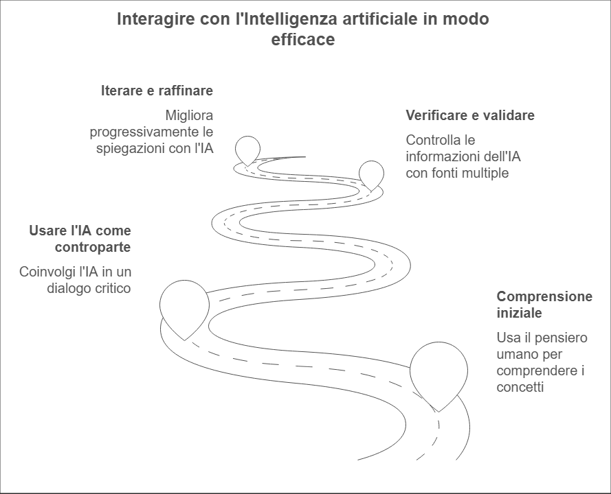 Metodo AI e Feynman
